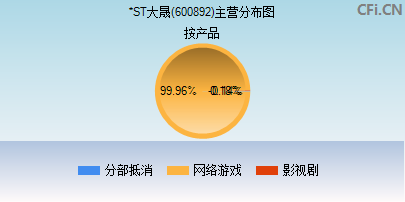 600892主营分布图