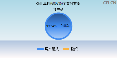 600895主营分布图