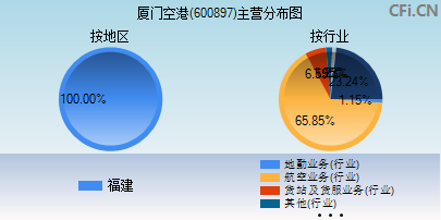 600897主营分布图