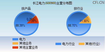 600900主营分布图