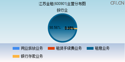 600901主营分布图