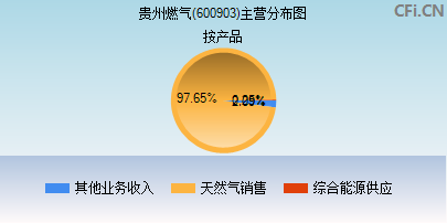 600903主营分布图