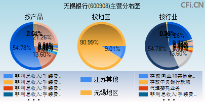 600908主营分布图