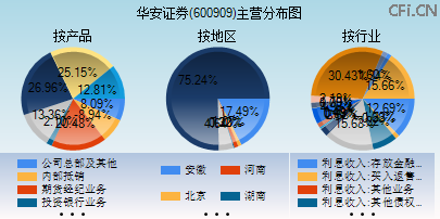 600909主营分布图