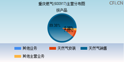 600917主营分布图