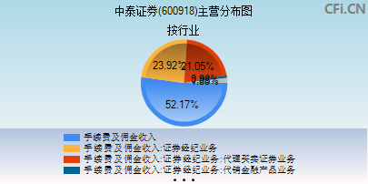 600918主营分布图