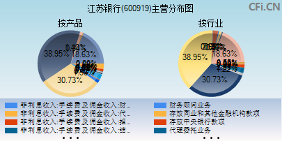 600919主营分布图