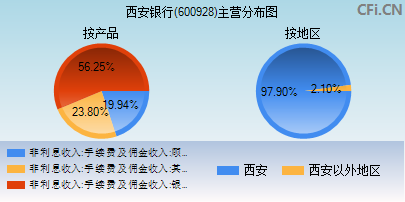 600928主营分布图