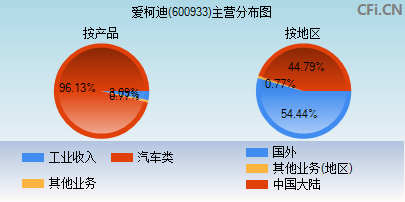 600933主营分布图