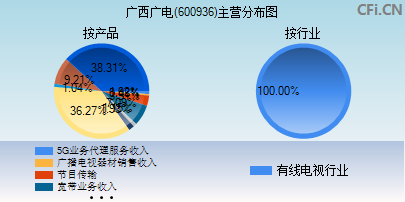 600936主营分布图