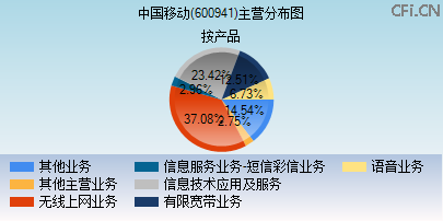 600941主营分布图