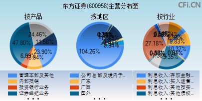 600958主营分布图