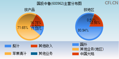 600962主营分布图