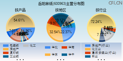 600963主营分布图