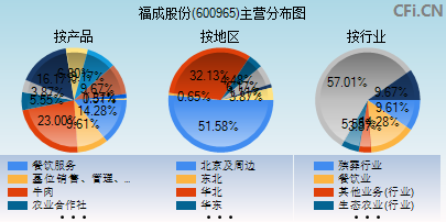 600965主营分布图