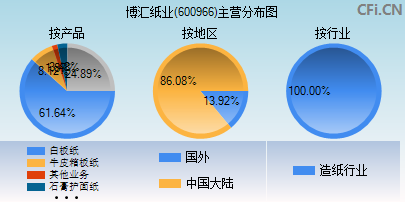 600966主营分布图