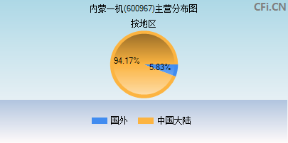 600967主营分布图