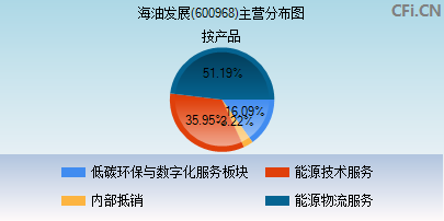 600968主营分布图