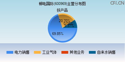 600969主营分布图