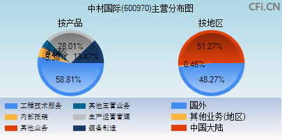 600970主营分布图