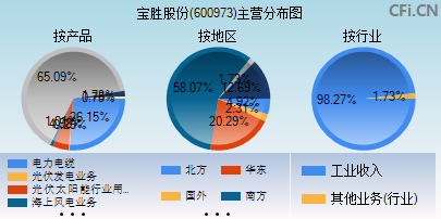 600973主营分布图