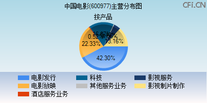 600977主营分布图