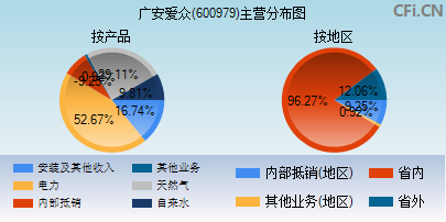 600979主营分布图