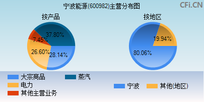 600982主营分布图