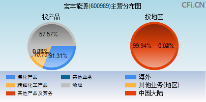 600989主营分布图