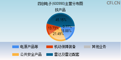 600990主营分布图