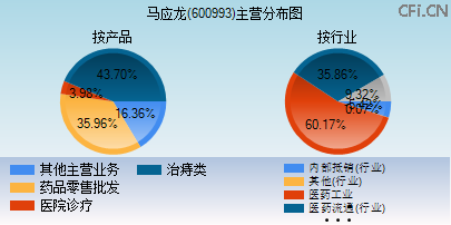 600993主营分布图