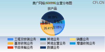 600996主营分布图