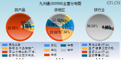 600998主营分布图