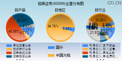 600999主营分布图