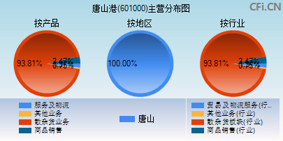 601000主营分布图