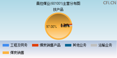 601001主营分布图