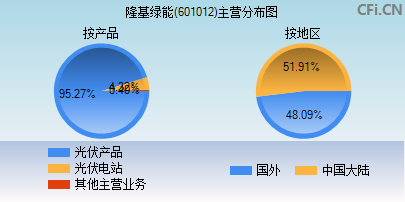 601012主营分布图