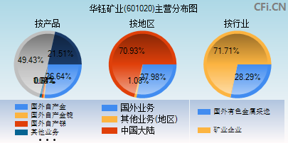 601020主营分布图