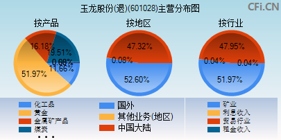 601028主营分布图