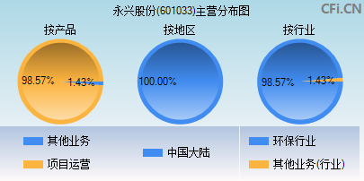 601033主营分布图