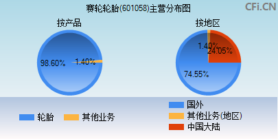 601058主营分布图