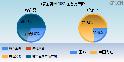 601061主营分布图
