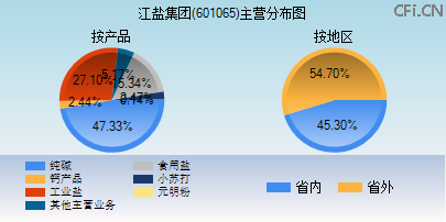 601065主营分布图