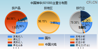 601088主营分布图