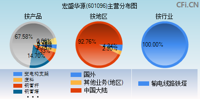 601096主营分布图