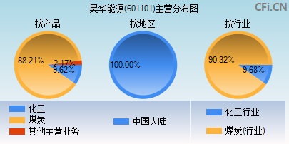 601101主营分布图