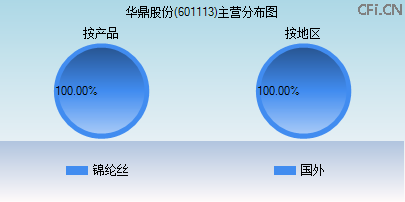 601113主营分布图