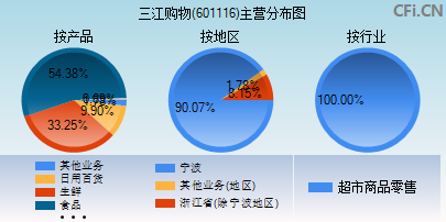 601116主营分布图