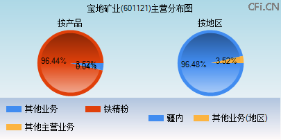 601121主营分布图