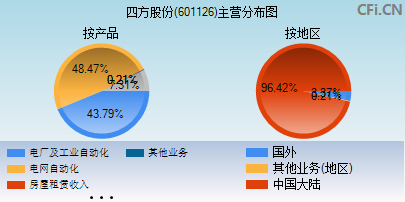 601126主营分布图
